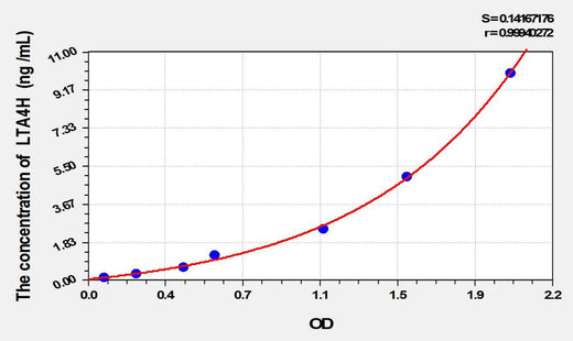 Mouse LTA4H(Leukotriene A4 Hydrolase) ELISA Kit
