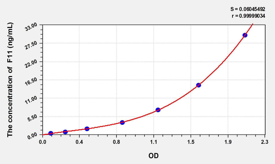 Rat F11(Coagulation Factor XI) ELISA Kit