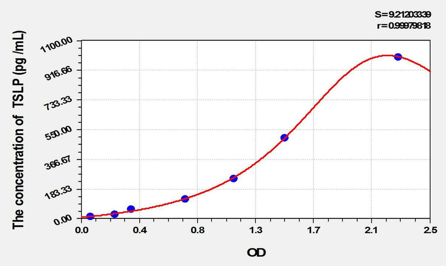 Rat TSLP(Thymic Stromal Lymphopoietin) ELISA Kit