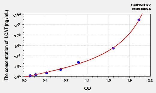 Mouse LCAT(Lecithin Cholesterol Acyltransferase) ELISA Kit