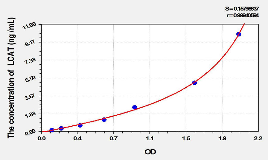 Mouse LCAT(Lecithin Cholesterol Acyltransferase) ELISA Kit