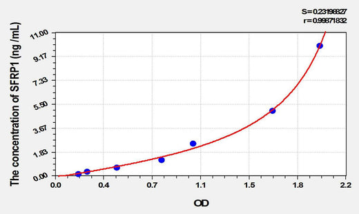 Rat SFRP1(Secreted Frizzled Related Protein 1) ELISA Kit