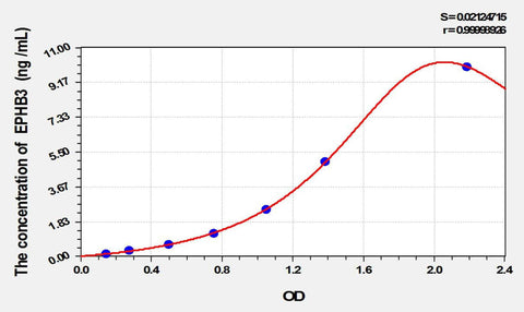 Rat EPHB3(Ephrin Type B Receptor 3) ELISA Kit