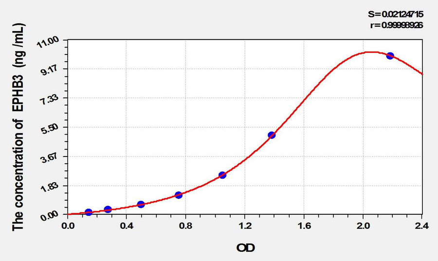 Rat EPHB3(Ephrin Type B Receptor 3) ELISA Kit