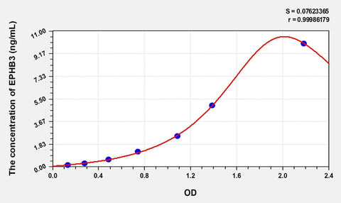 Rat EPHB3(Ephrin Type B Receptor 3) Microsample ELISA Kit