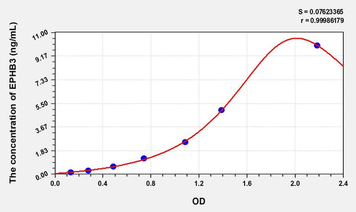 Rat EPHB3(Ephrin Type B Receptor 3) Microsample ELISA Kit
