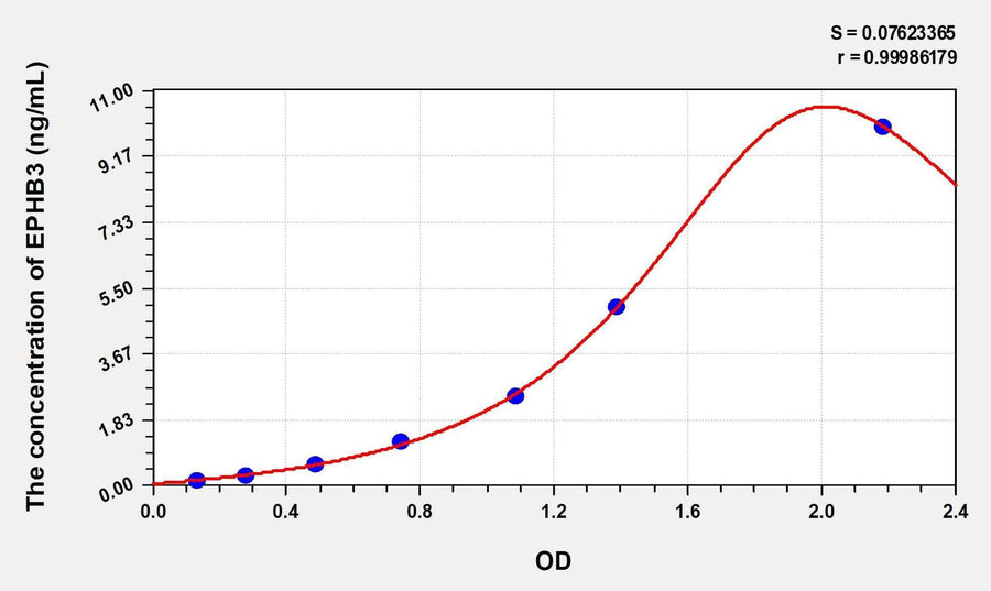 Rat EPHB3(Ephrin Type B Receptor 3) Microsample ELISA Kit