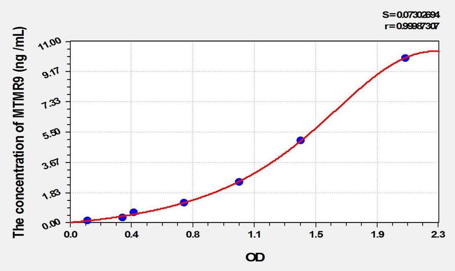 Rat MTMR9(Myotubularin Related Protein 9) ELISA Kit