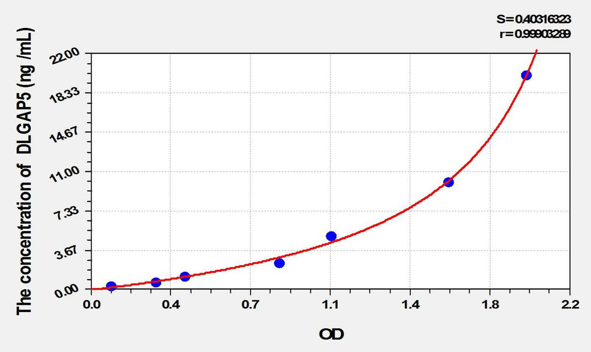 Human DLGAP5(Discs, Large Homolog Associated Protein 5) ELISA Kit