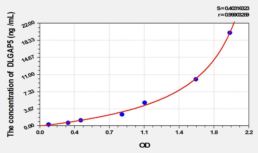 Human DLGAP5(Discs, Large Homolog Associated Protein 5) ELISA Kit