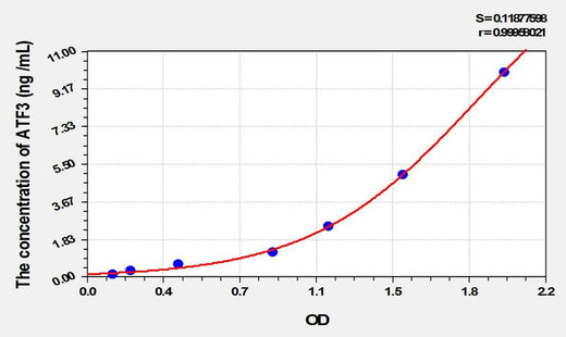 Mouse ATF3(Activating Transcription Factor 3) ELISA Kit