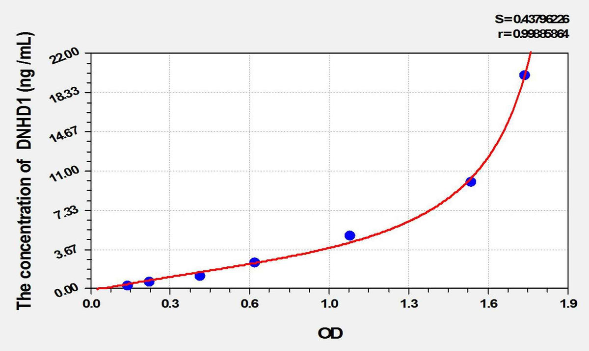 Human DNHD1(Dynein Heavy Chain Domain Containing Protein 1) ELISA Kit
