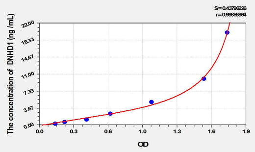 Human DNHD1(Dynein Heavy Chain Domain Containing Protein 1) ELISA Kit