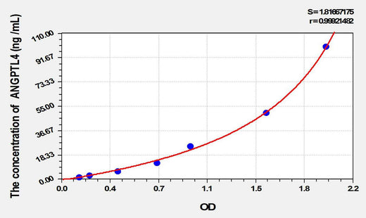 Rat ANGPTL4(Angiopoietin Like Protein 4) ELISA Kit