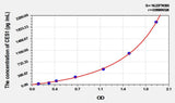 Rat CES1(Carboxylesterase 1) ELISA Kit
