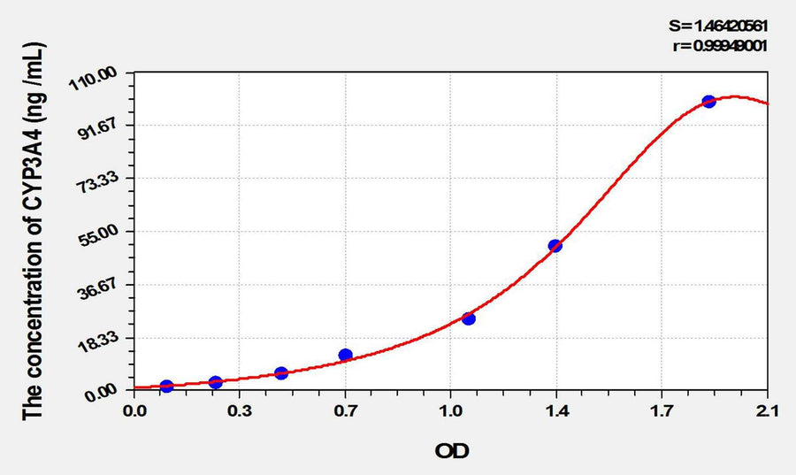 Mouse CYP3A4(Cytochrome P450 3A4) ELISA Kit