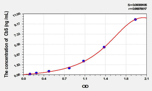 Mouse CbS(Cystathionine Beta Synthase) ELISA Kit