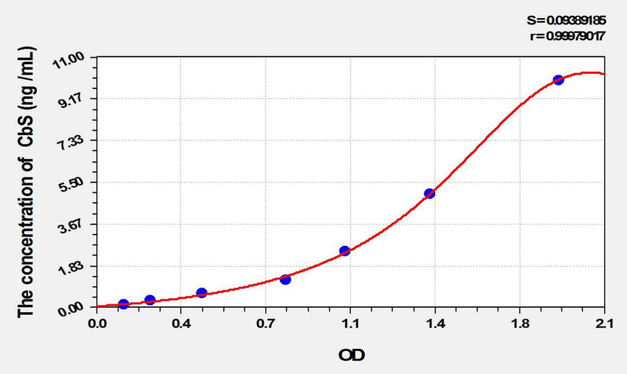 Mouse CbS(Cystathionine Beta Synthase) ELISA Kit