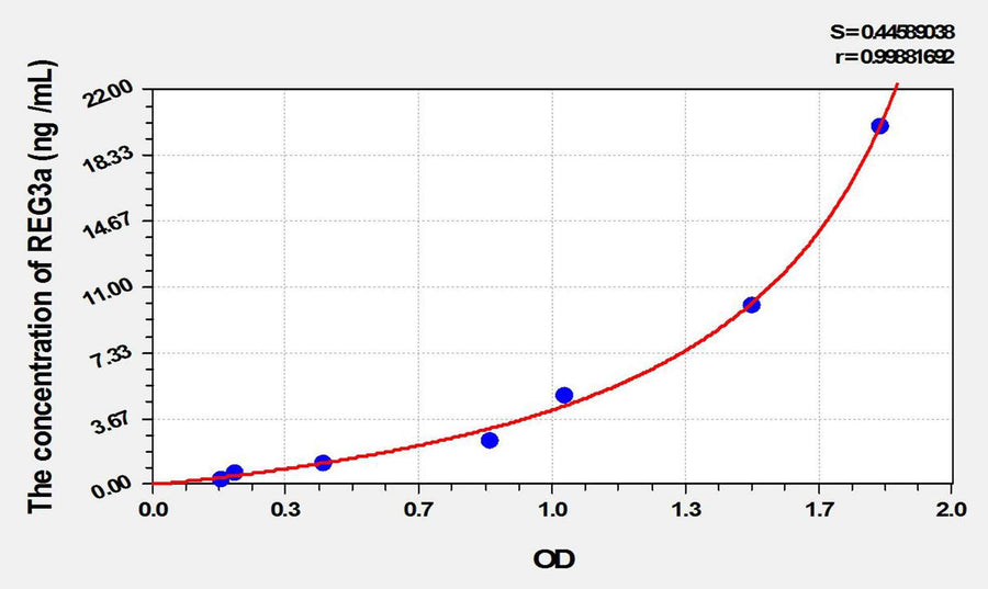 Rat REG3a(Regenerating Islet Derived Protein 3 Alpha) ELISA Kit