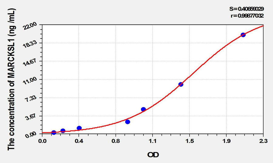 Human MARCKSL1(MARCKS Related Protein) ELISA Kit