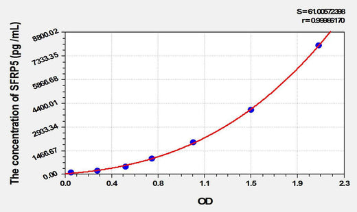 Rat SFRP5(Secreted Frizzled Related Protein 5) ELISA Kit