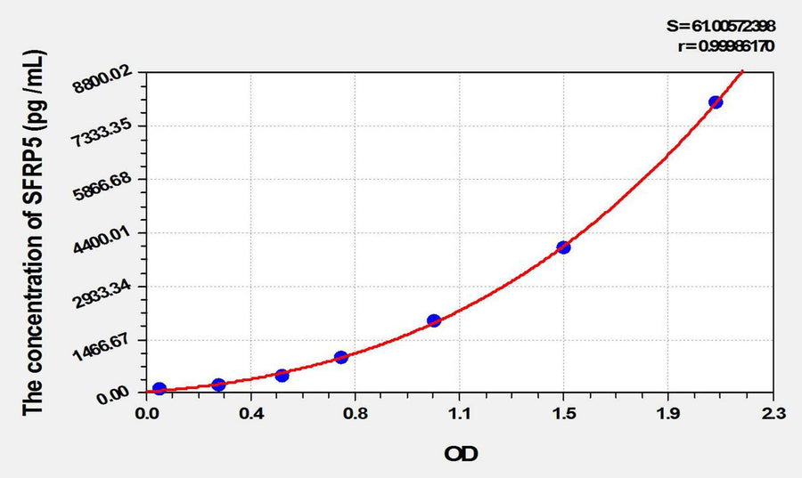 Rat SFRP5(Secreted Frizzled Related Protein 5) ELISA Kit