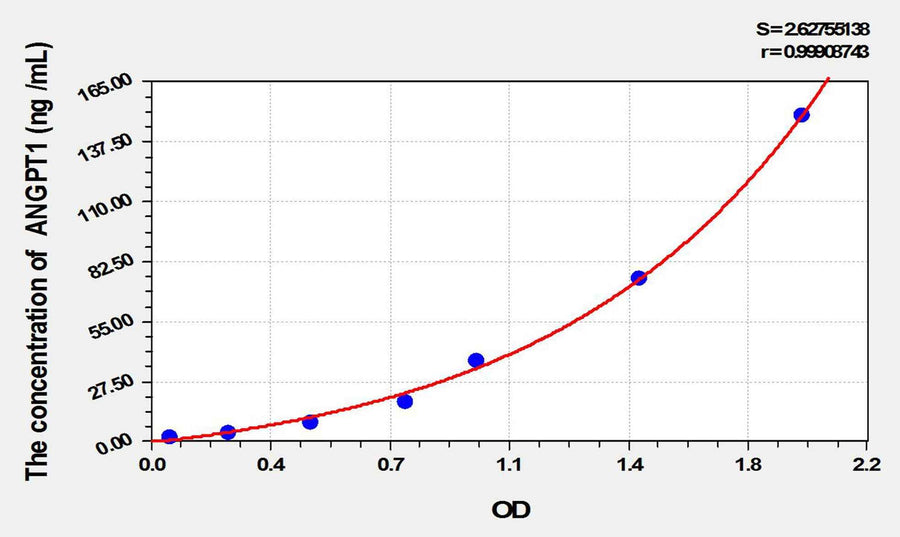 Dog ANG1(Angiopoietin1) ELISA Kit