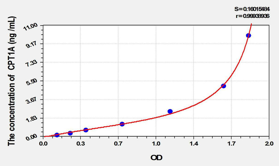 Mouse CPT1A(Carnitine Palmitoyltransferase 1A, Liver) ELISA Kit