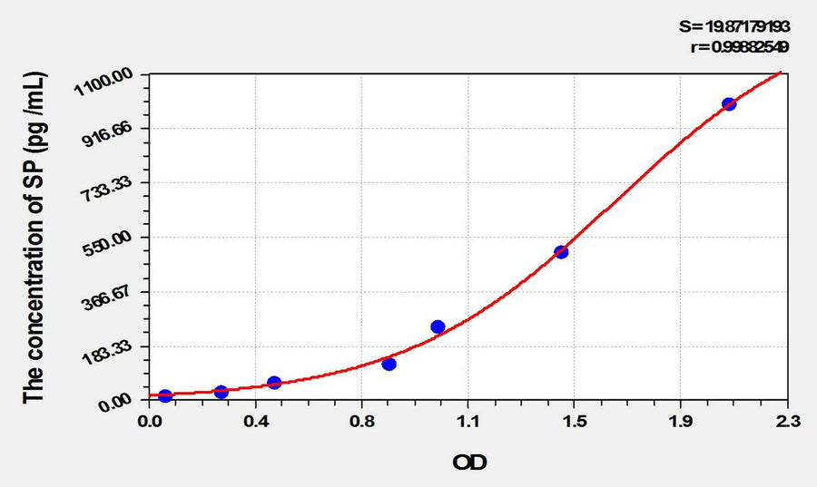 Guinea pig SP(Substance P) ELISA Kit