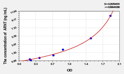 Mouse ARNT(Aryl Hydrocarbon Receptor Nuclear Translocator) ELISA Kit