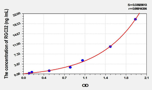 Human RGC32(Response Gene To Complement 32) ELISA Kit