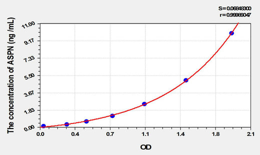 Mouse ASPN(Asporin) ELISA Kit 96T*5