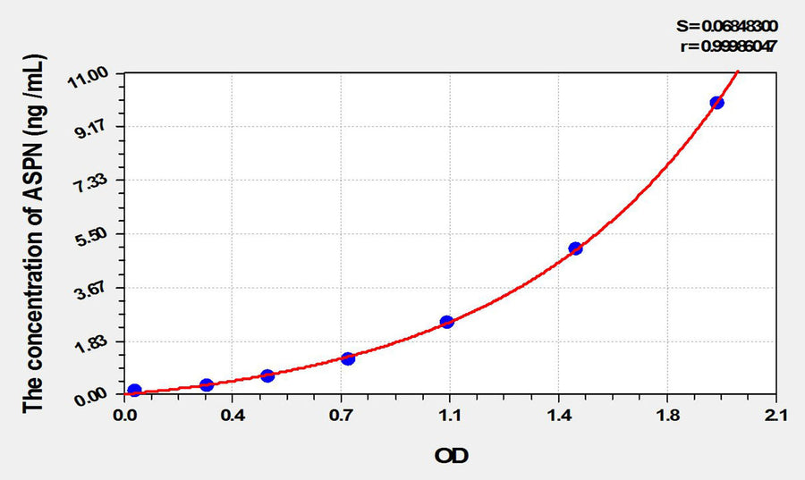 Mouse ASPN(Asporin) ELISA Kit 96T*5