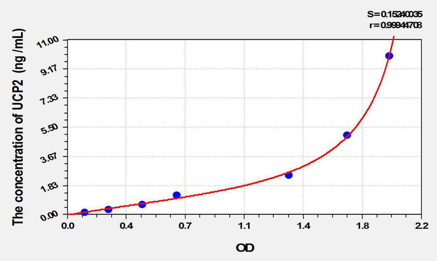 Rat UCP2(Uncoupling Protein 2, Mitochondrial) ELISA Kit