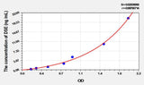 Human DSE(Dermatan Sulfate Epimerase) ELISA Kit