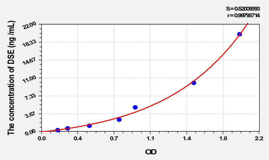 Human DSE(Dermatan Sulfate Epimerase) ELISA Kit