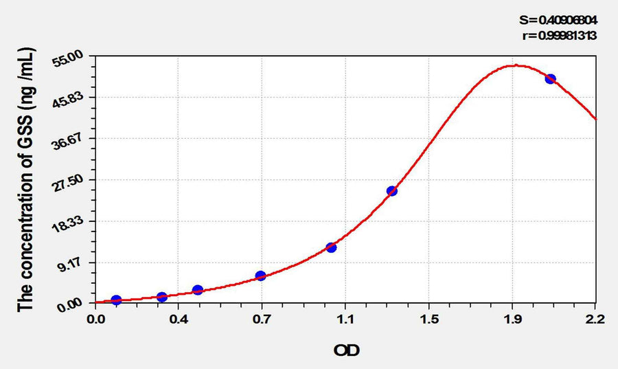 Rat GSS(Glutathione Synthetase) ELISA Kit