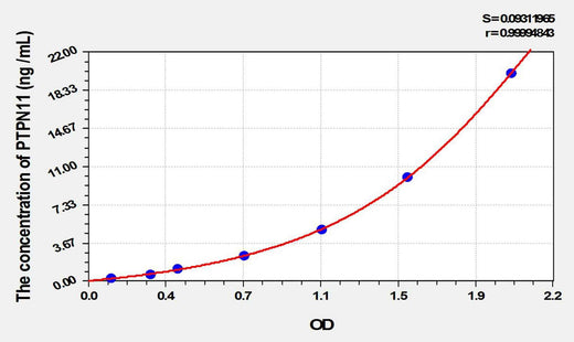 Rat PTPN11(Protein Tyrosine Phosphatase, Non Receptor Type 11) ELISA Kit