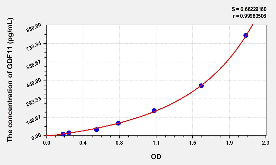 Mouse GDF11(Growth Differentiation Factor 11) Microsample ELISA Kit
