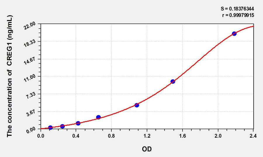 Human CREG1(Cellular Repressor Of E1A Stimulated Genes 1) ELISA Kit