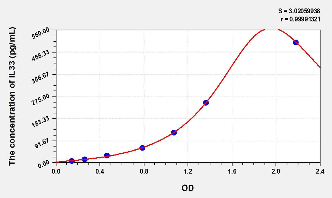 Rat IL33(Interleukin 33) Microsample ELISA Kit