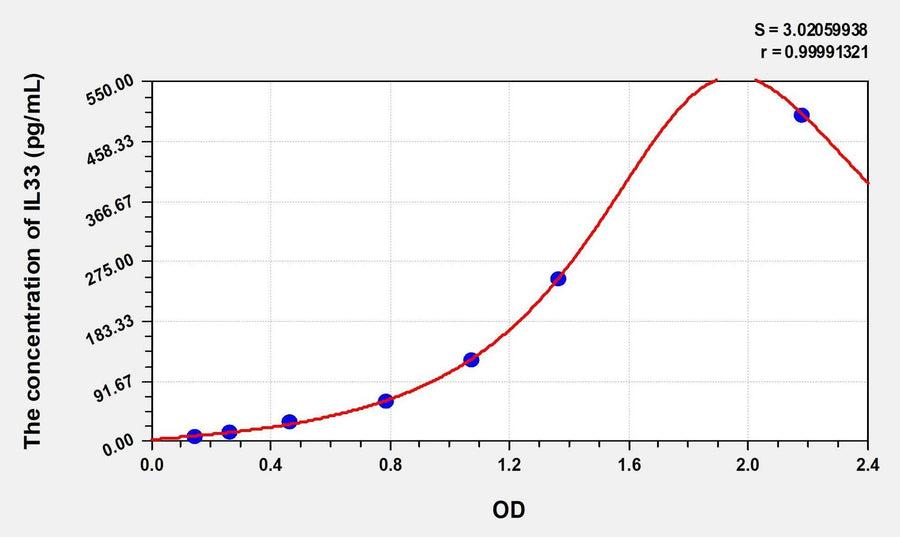 Rat IL33(Interleukin 33) Microsample ELISA Kit