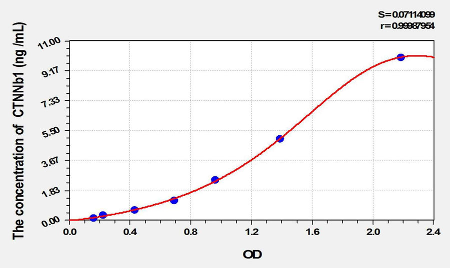 Rat CTNNb1(Catenin Beta 1) ELISA Kit