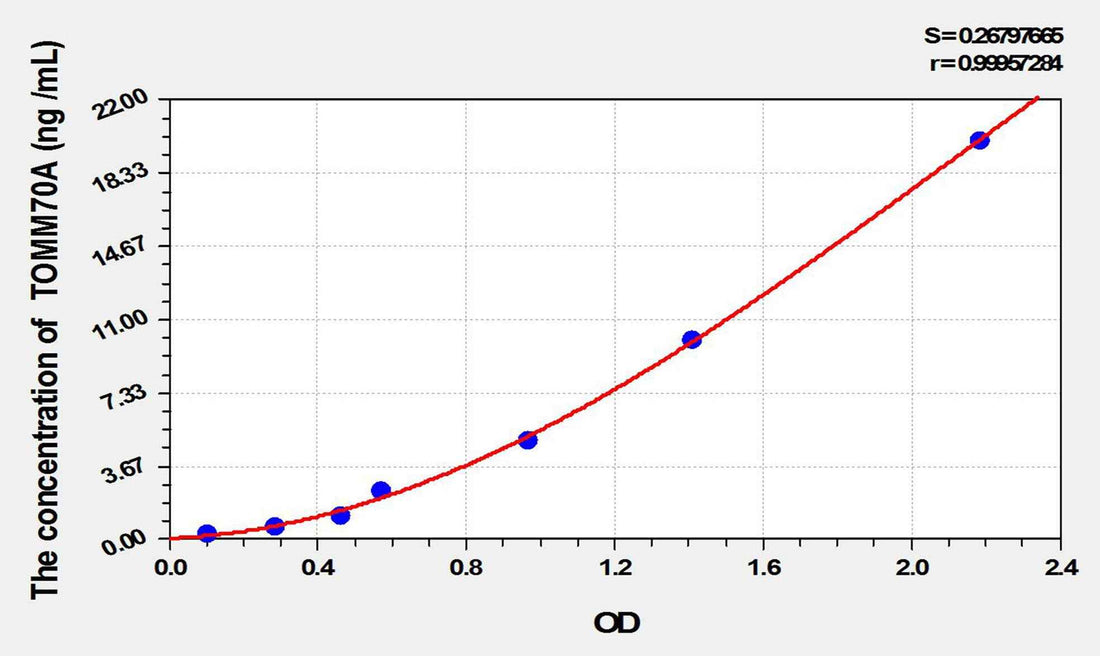 Human TOMM70A(Translocase Of Outer Mitochondrial Membrane 70A) ELISA Kit