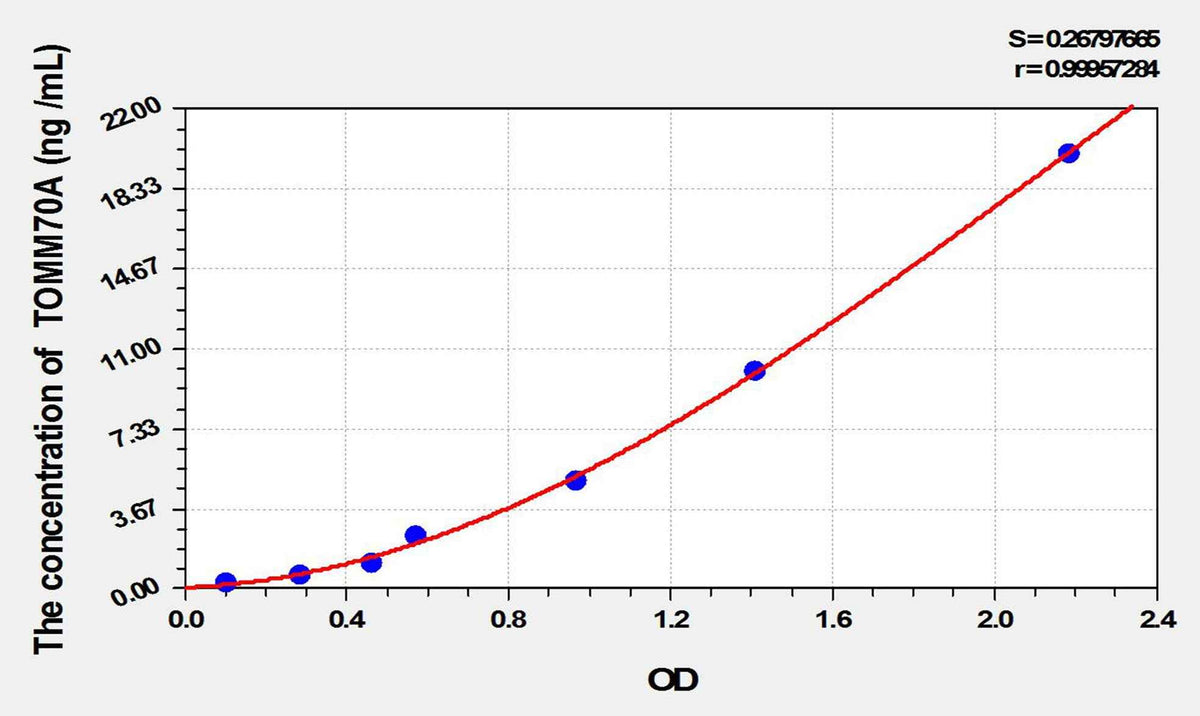 Human TOMM70A(Translocase Of Outer Mitochondrial Membrane 70A) ELISA Kit