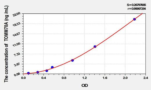 Human TOMM70A(Translocase Of Outer Mitochondrial Membrane 70A) ELISA Kit