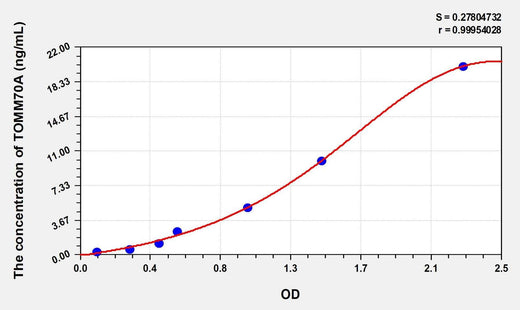 Human TOMM70A(Translocase Of Outer Mitochondrial Membrane 70A) Microsample ELISA Kit