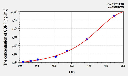Rat CDNF(Cerebral Dopamine Neurotrophic Factor) ELISA Kit