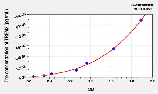 Mouse TREM2(Triggering Receptor Expressed On Myeloid Cells 2) ELISA Kit