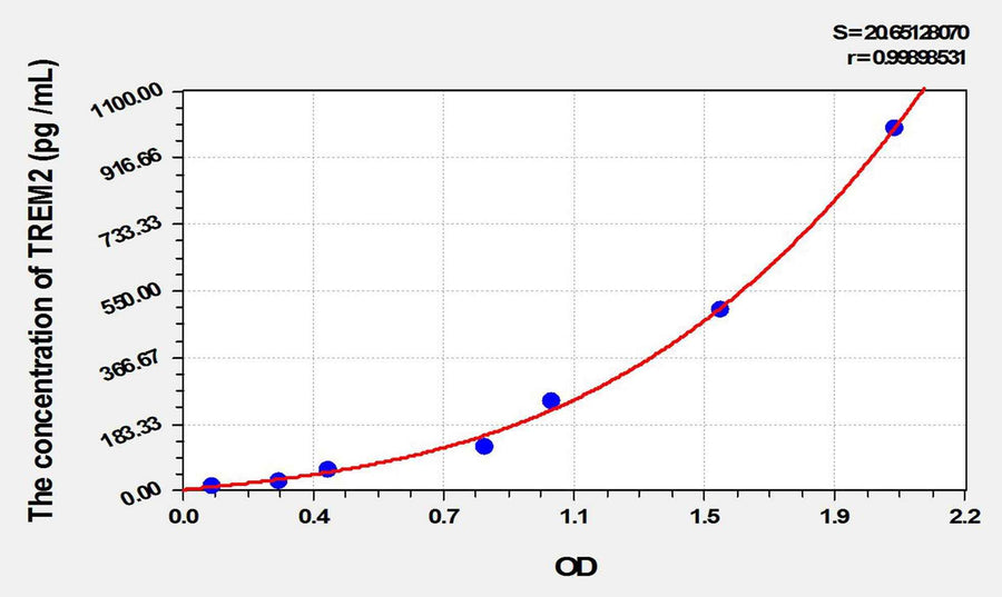 Mouse TREM2(Triggering Receptor Expressed On Myeloid Cells 2) ELISA Kit